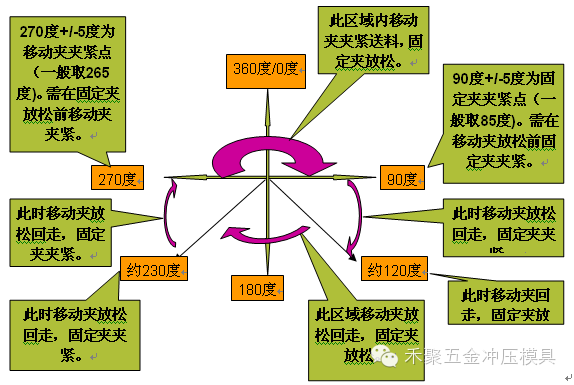 送料機(jī)